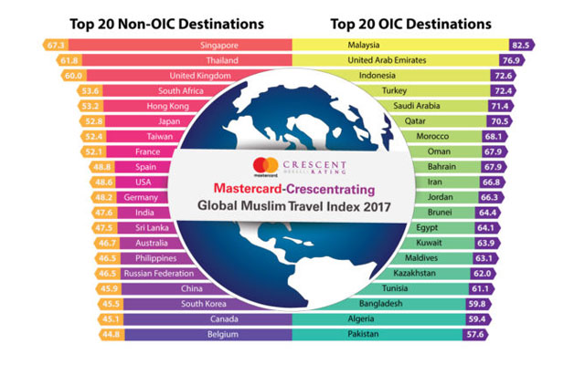 Malaysia, Singapore once again top Muslim travel index