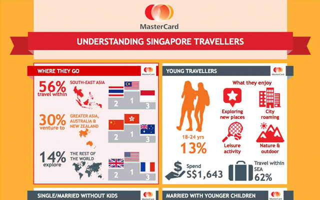india_MasterCardInfographic_UnderstandingSingaporeTravellersAug2014